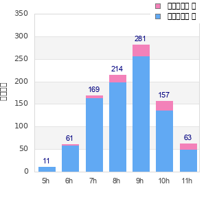Performance distribution