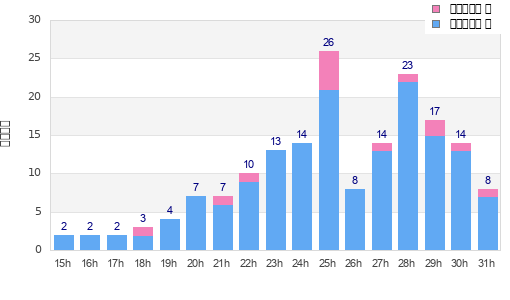 Performance distribution