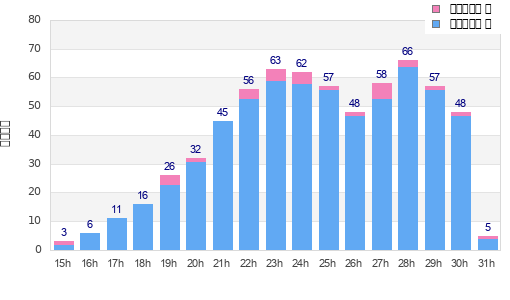 Performance distribution