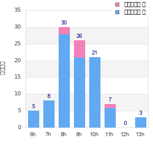 Performance distribution
