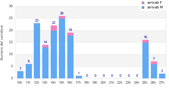 Performance distribution