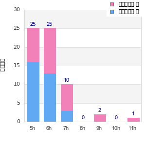 Performance distribution