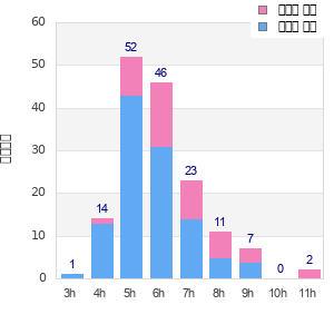 Performance distribution