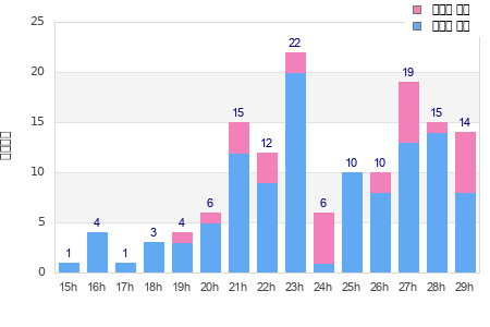 Performance distribution