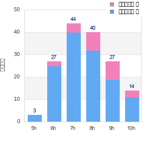 Performance distribution