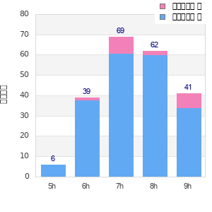 Performance distribution