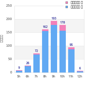 Performance distribution