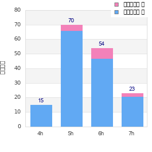 Performance distribution