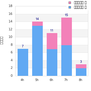 Performance distribution