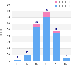 Performance distribution