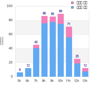 Performance distribution