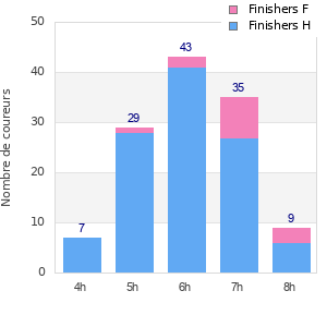 Performance distribution