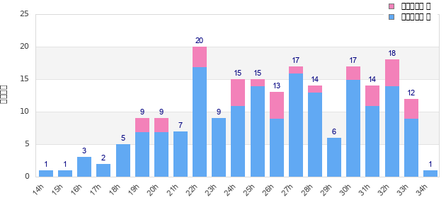 Performance distribution