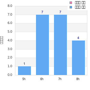 Performance distribution