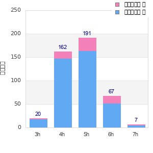 Performance distribution