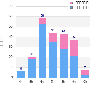 Performance distribution