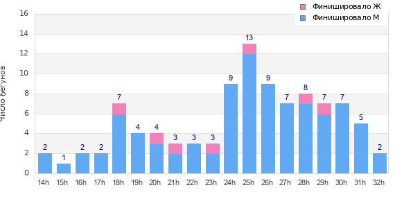 Performance distribution