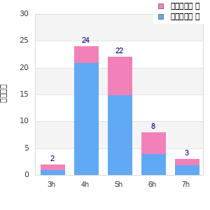 Performance distribution