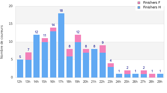 Performance distribution