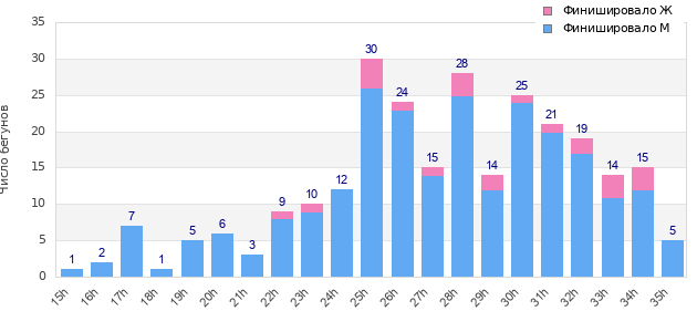 Performance distribution