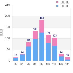 Performance distribution
