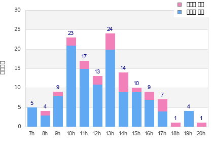 Performance distribution