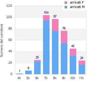 Performance distribution