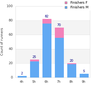 Performance distribution