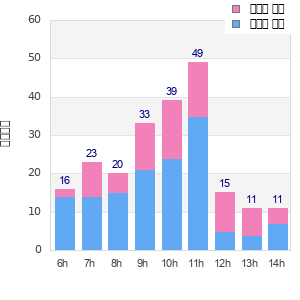 Performance distribution
