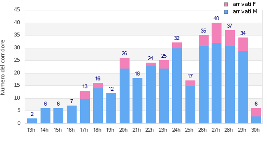 Performance distribution