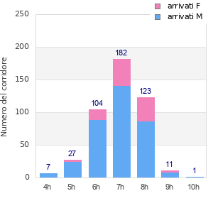Performance distribution