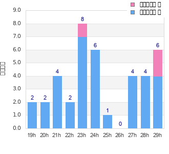 Performance distribution