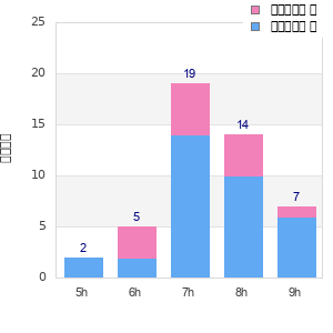 Performance distribution