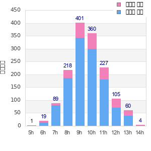 Performance distribution