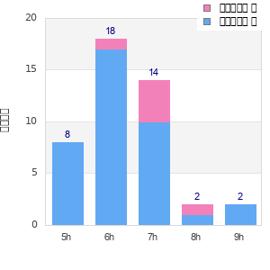 Performance distribution