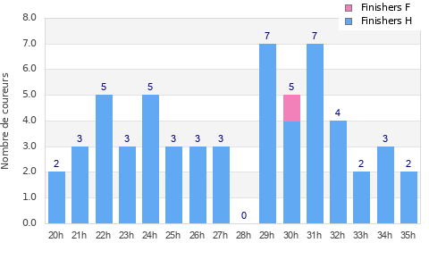 Performance distribution