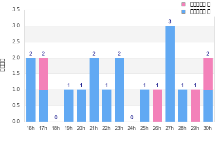 Performance distribution