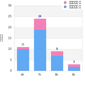 Performance distribution