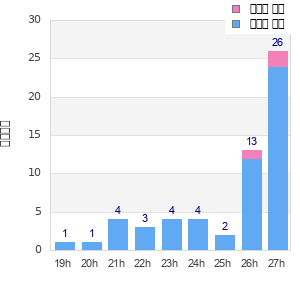 Performance distribution