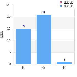 Performance distribution