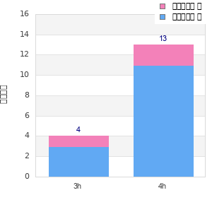 Performance distribution