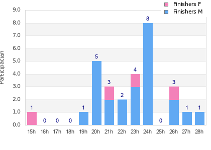Performance distribution