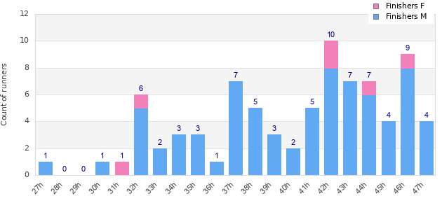 Performance distribution