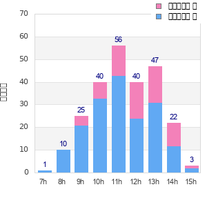 Performance distribution