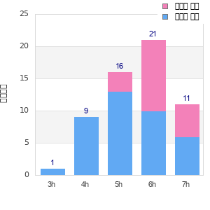 Performance distribution