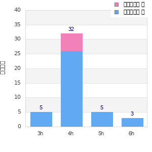 Performance distribution