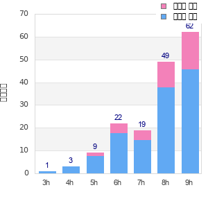 Performance distribution