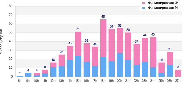 Performance distribution