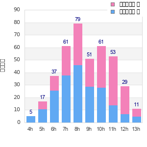 Performance distribution