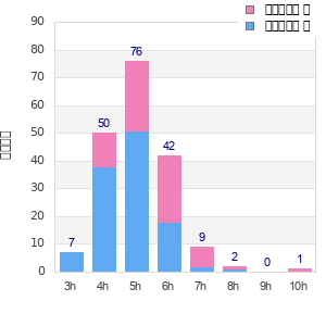 Performance distribution